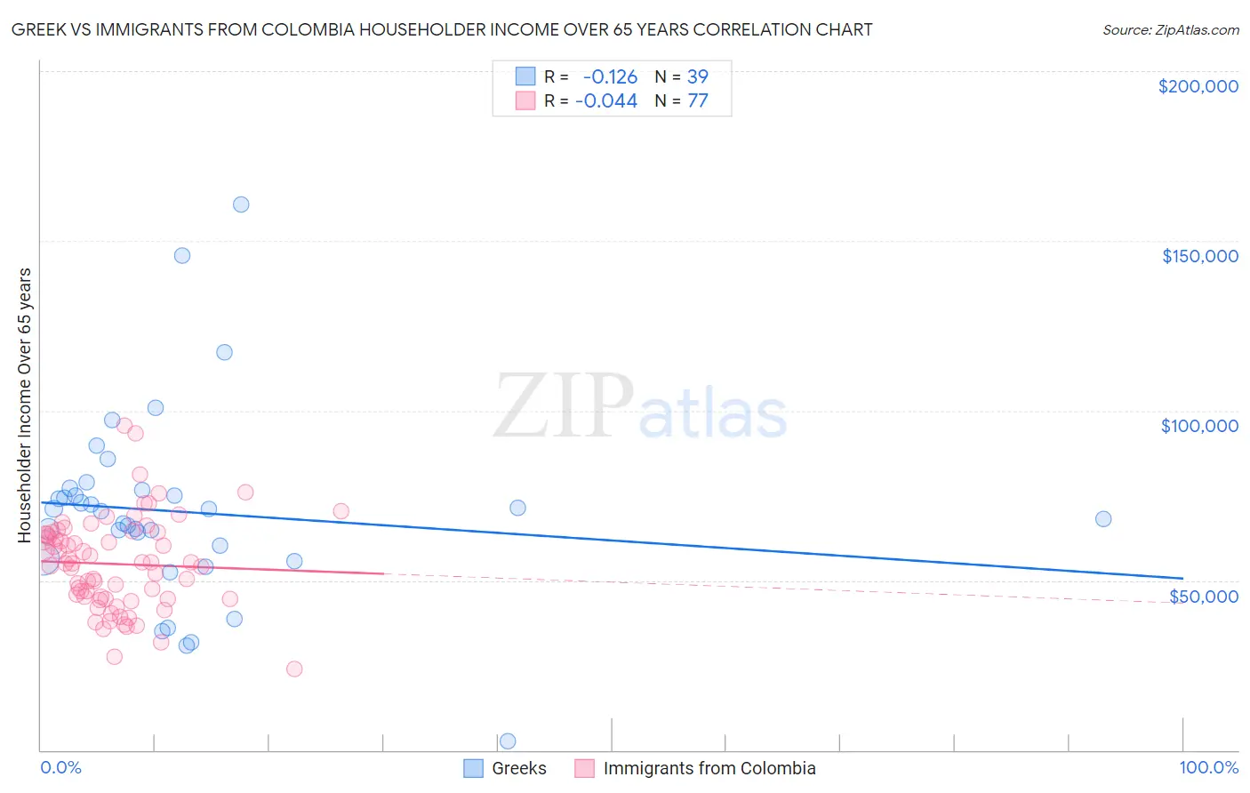 Greek vs Immigrants from Colombia Householder Income Over 65 years