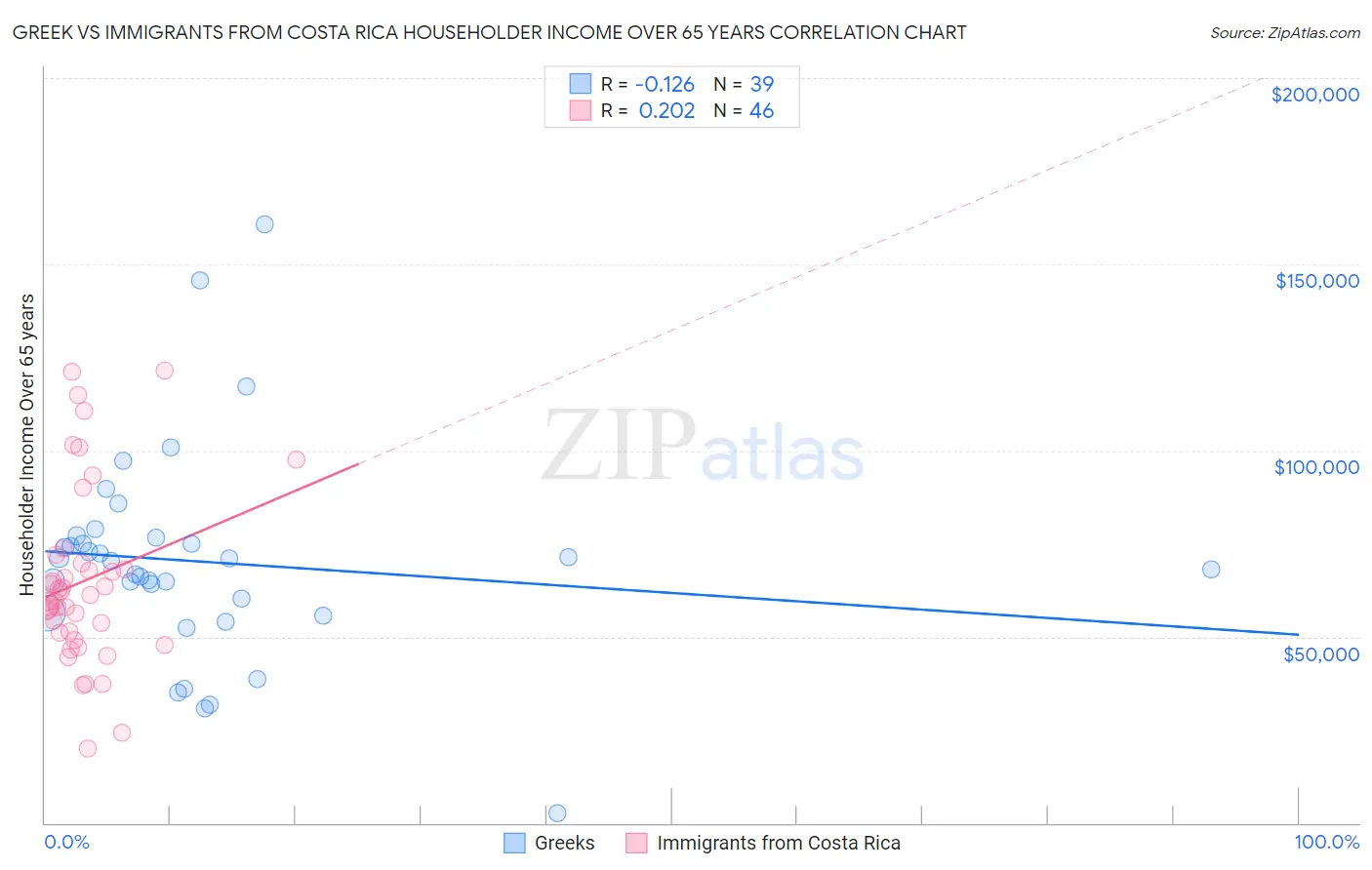 Greek vs Immigrants from Costa Rica Householder Income Over 65 years