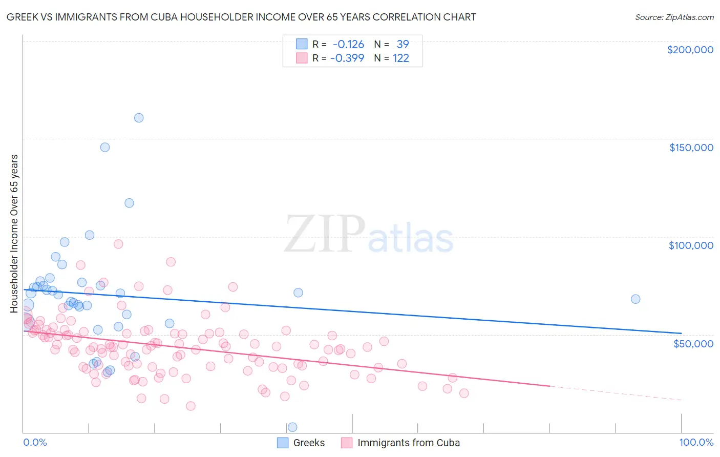 Greek vs Immigrants from Cuba Householder Income Over 65 years