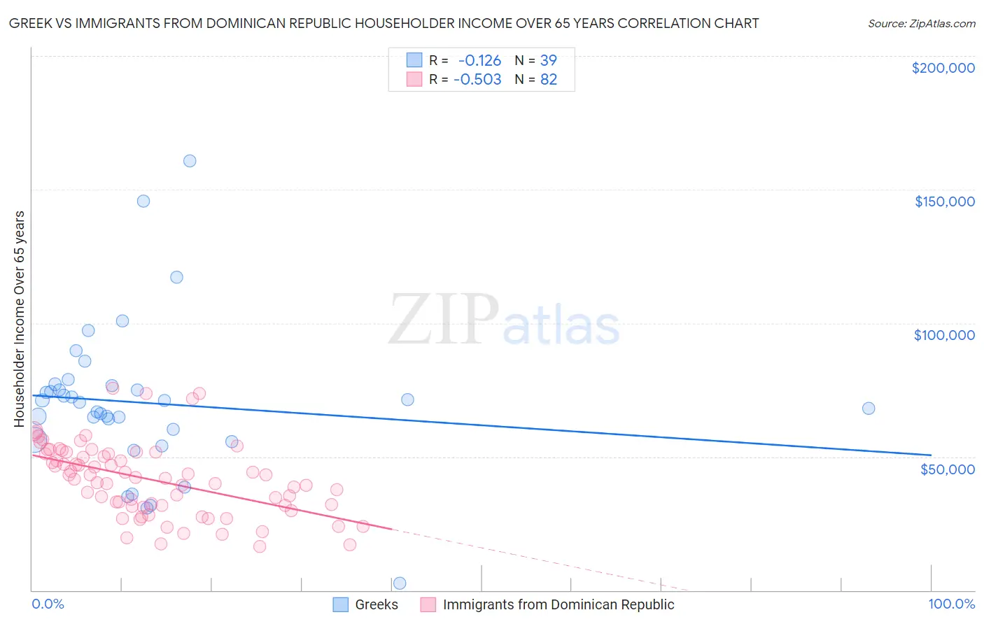 Greek vs Immigrants from Dominican Republic Householder Income Over 65 years