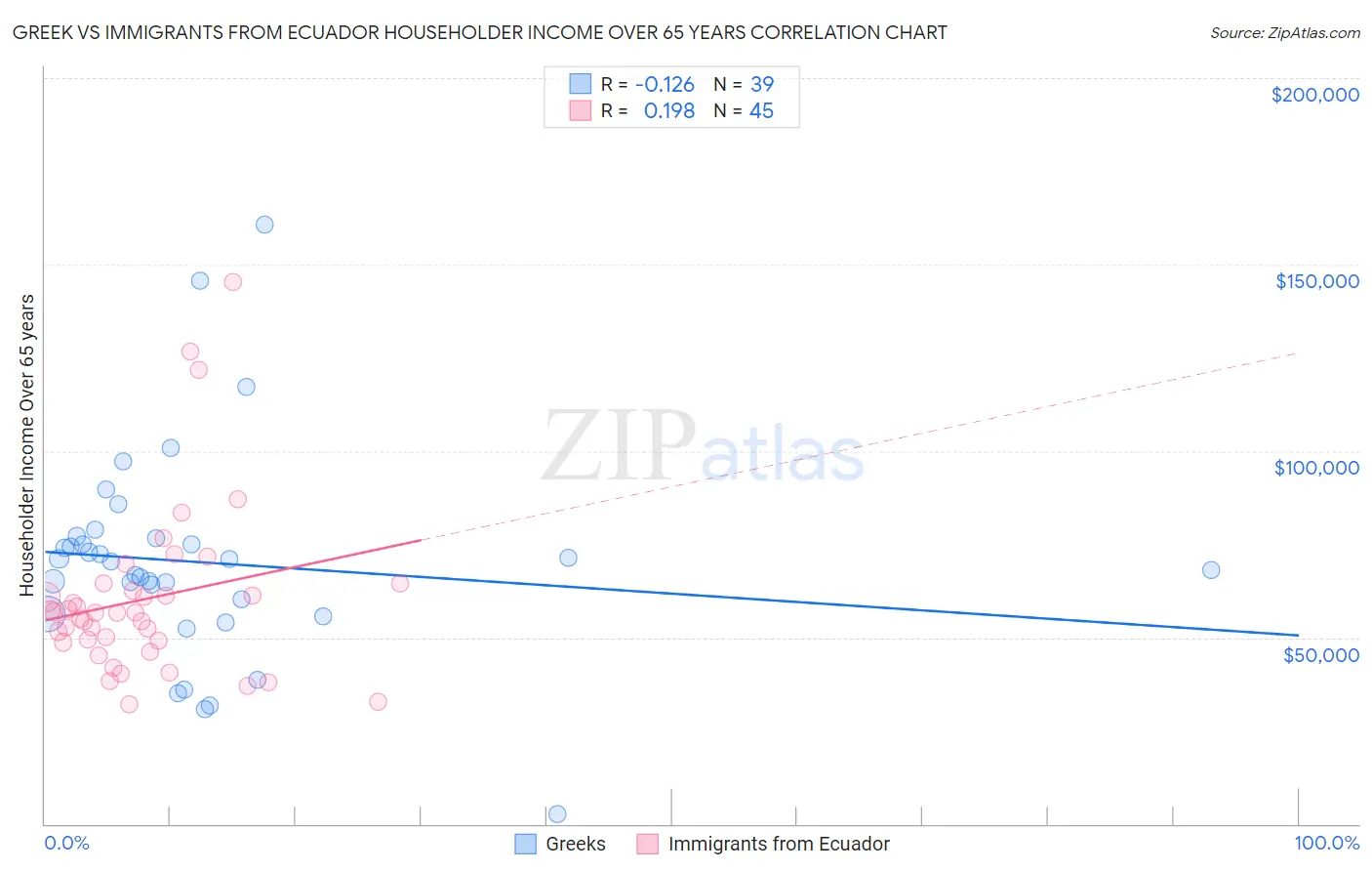 Greek vs Immigrants from Ecuador Householder Income Over 65 years