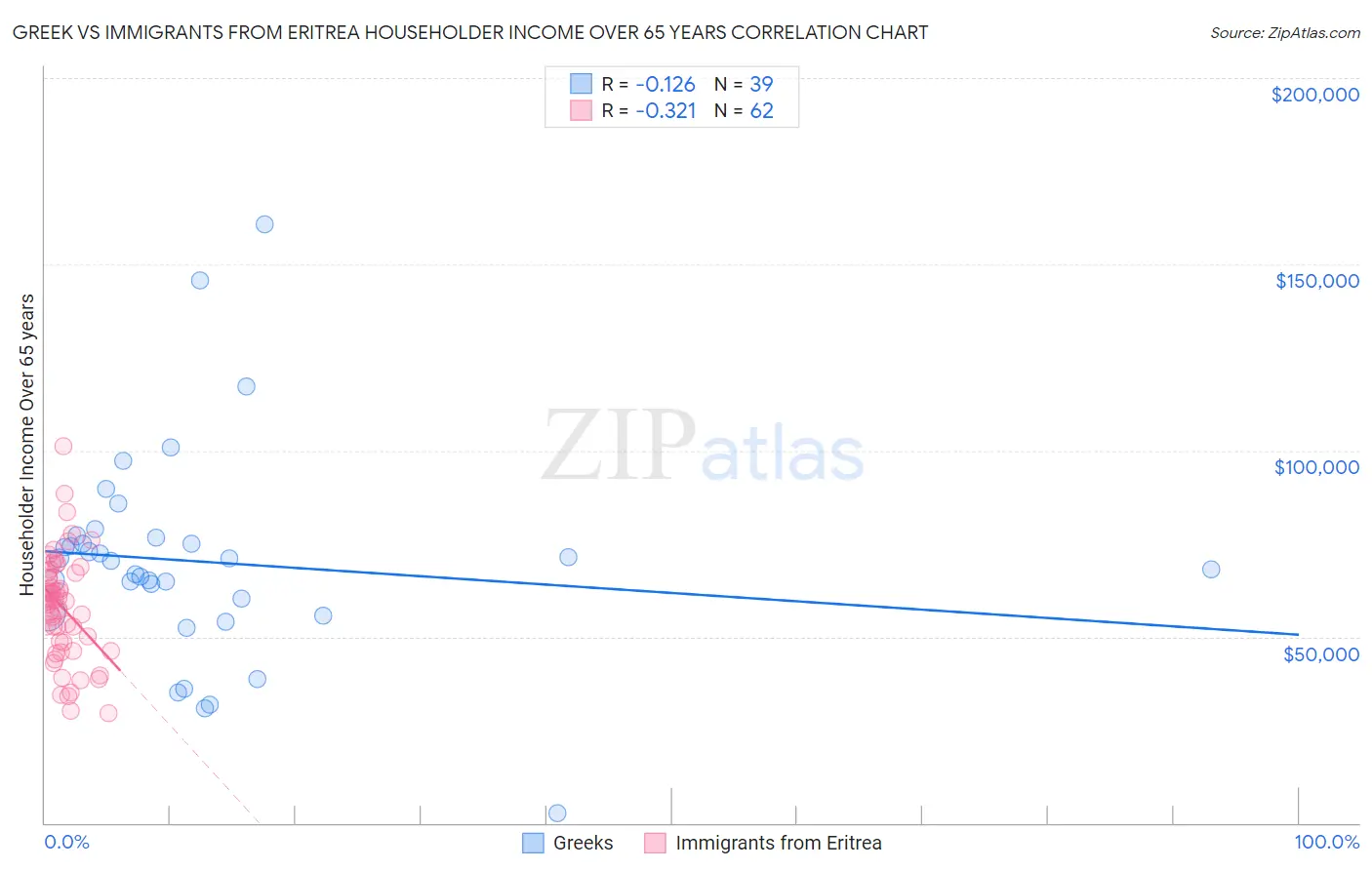 Greek vs Immigrants from Eritrea Householder Income Over 65 years