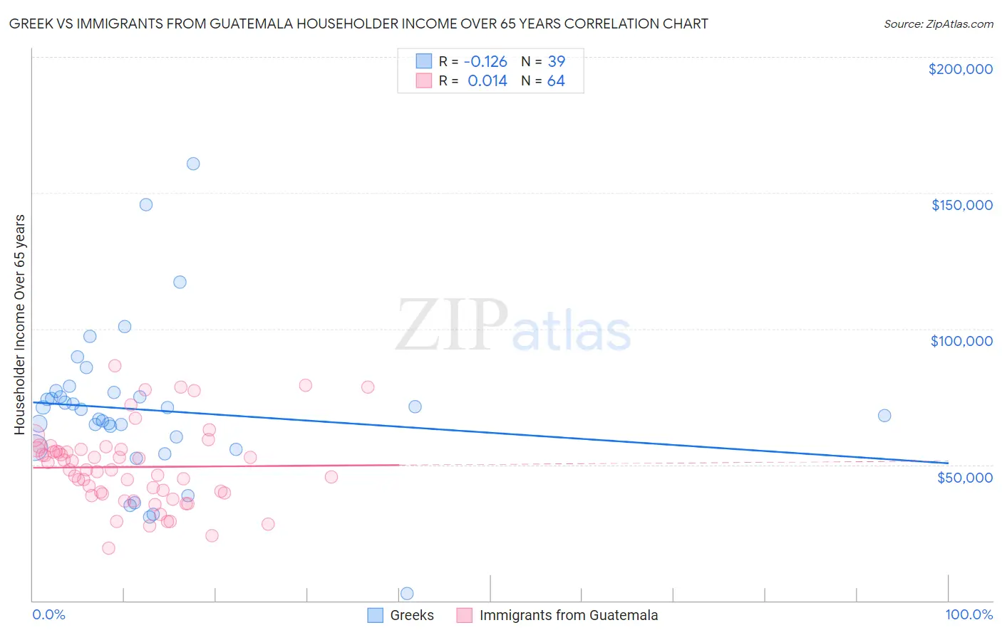Greek vs Immigrants from Guatemala Householder Income Over 65 years