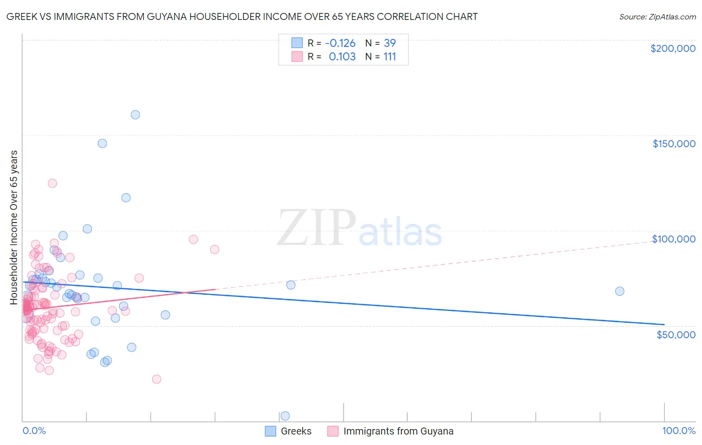 Greek vs Immigrants from Guyana Householder Income Over 65 years