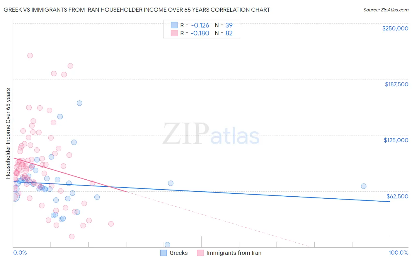 Greek vs Immigrants from Iran Householder Income Over 65 years