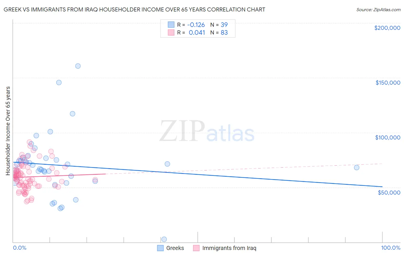 Greek vs Immigrants from Iraq Householder Income Over 65 years