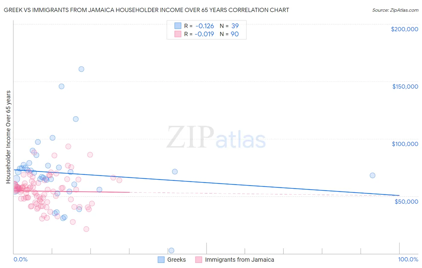 Greek vs Immigrants from Jamaica Householder Income Over 65 years