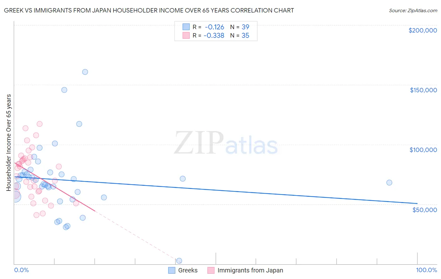 Greek vs Immigrants from Japan Householder Income Over 65 years