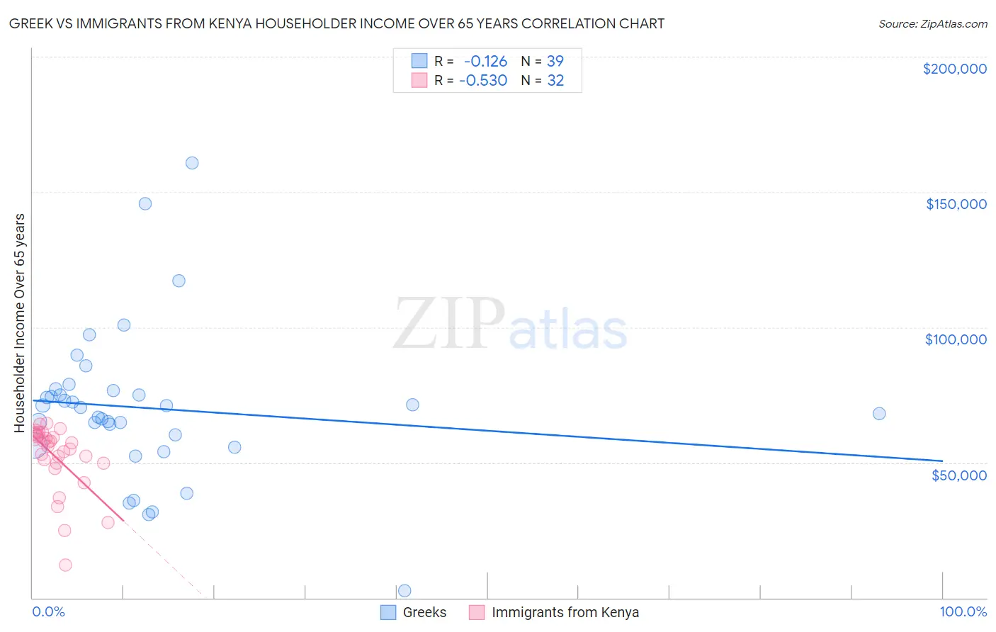 Greek vs Immigrants from Kenya Householder Income Over 65 years