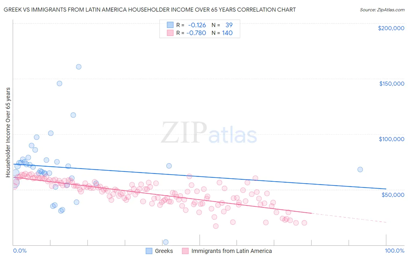 Greek vs Immigrants from Latin America Householder Income Over 65 years