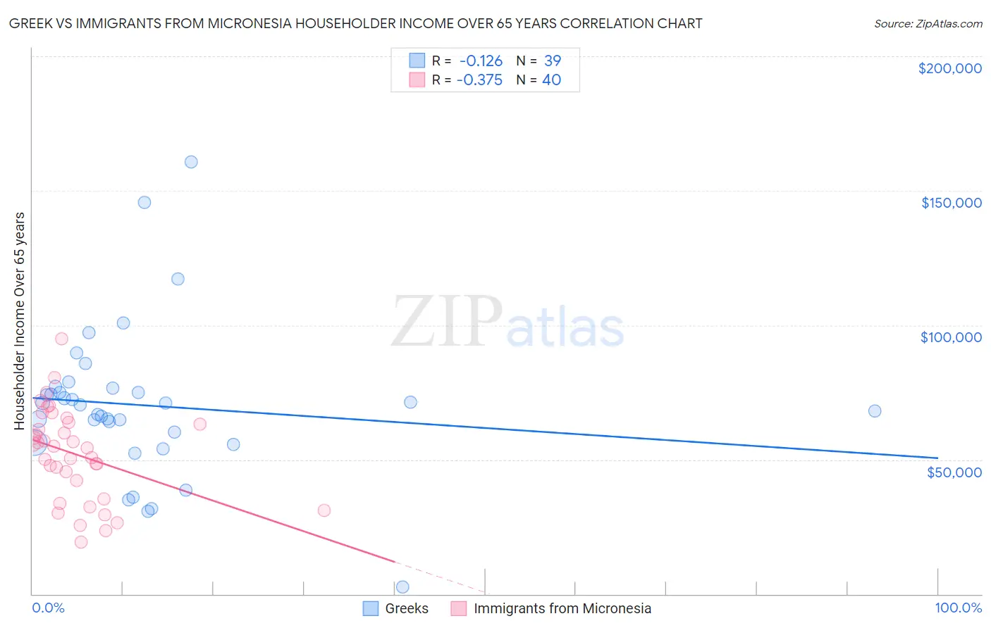 Greek vs Immigrants from Micronesia Householder Income Over 65 years