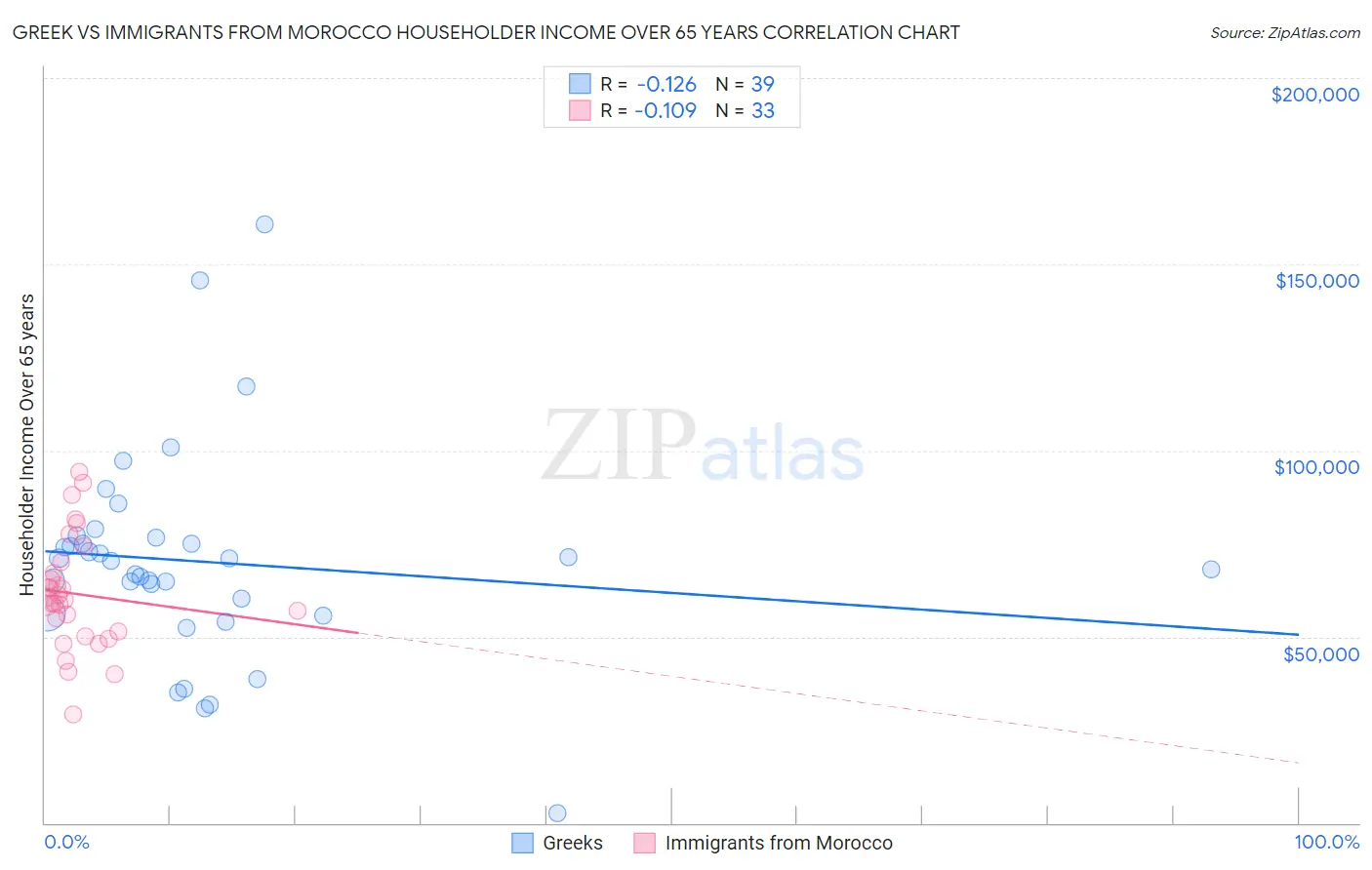 Greek vs Immigrants from Morocco Householder Income Over 65 years