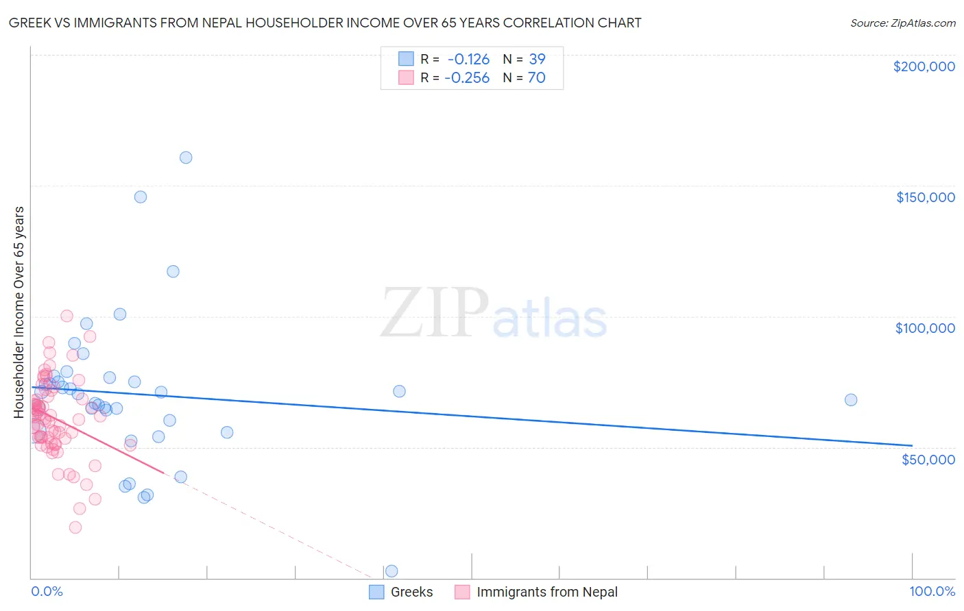 Greek vs Immigrants from Nepal Householder Income Over 65 years