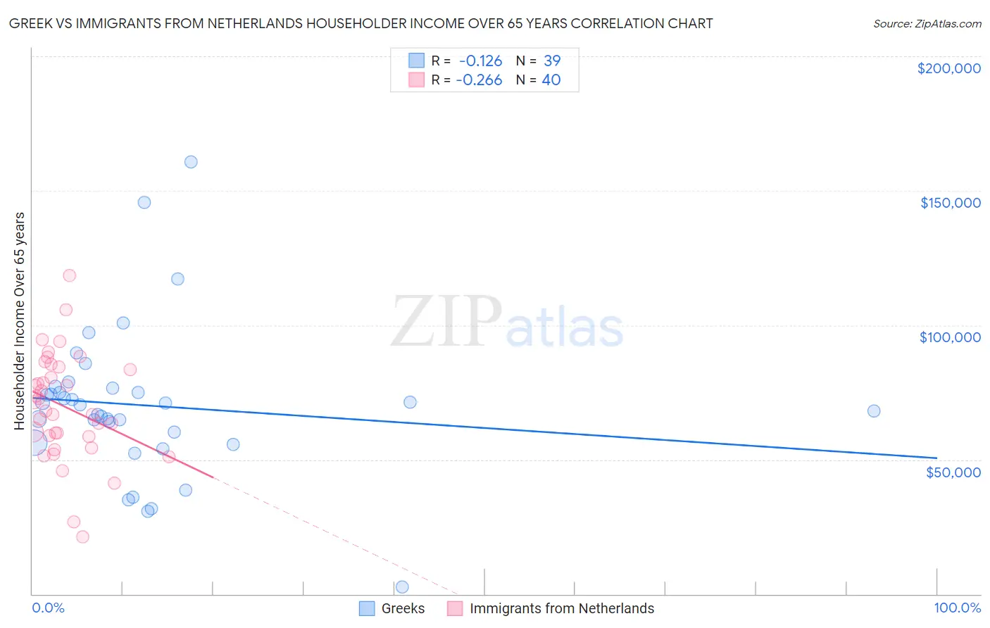 Greek vs Immigrants from Netherlands Householder Income Over 65 years