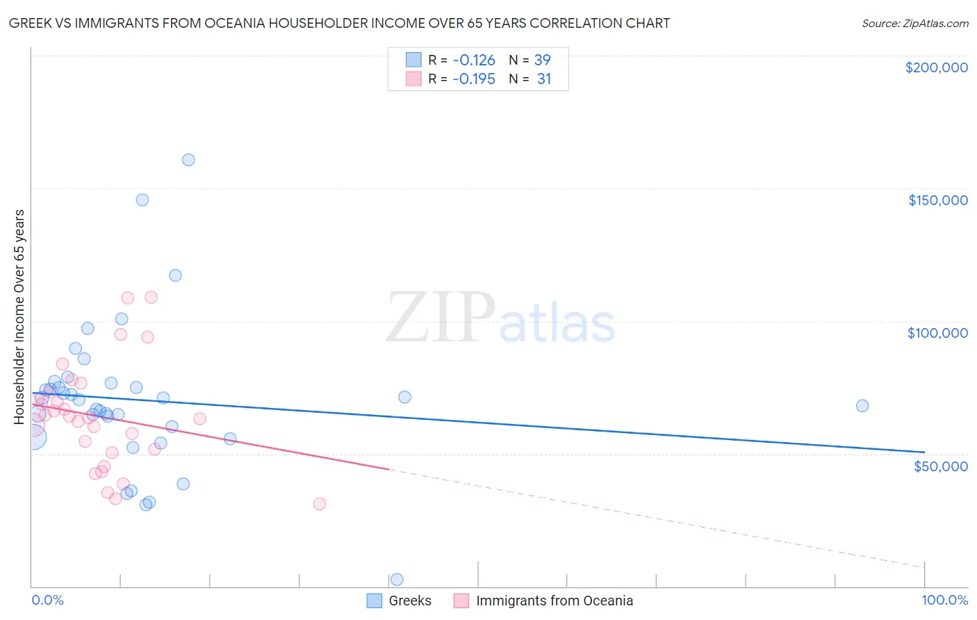 Greek vs Immigrants from Oceania Householder Income Over 65 years