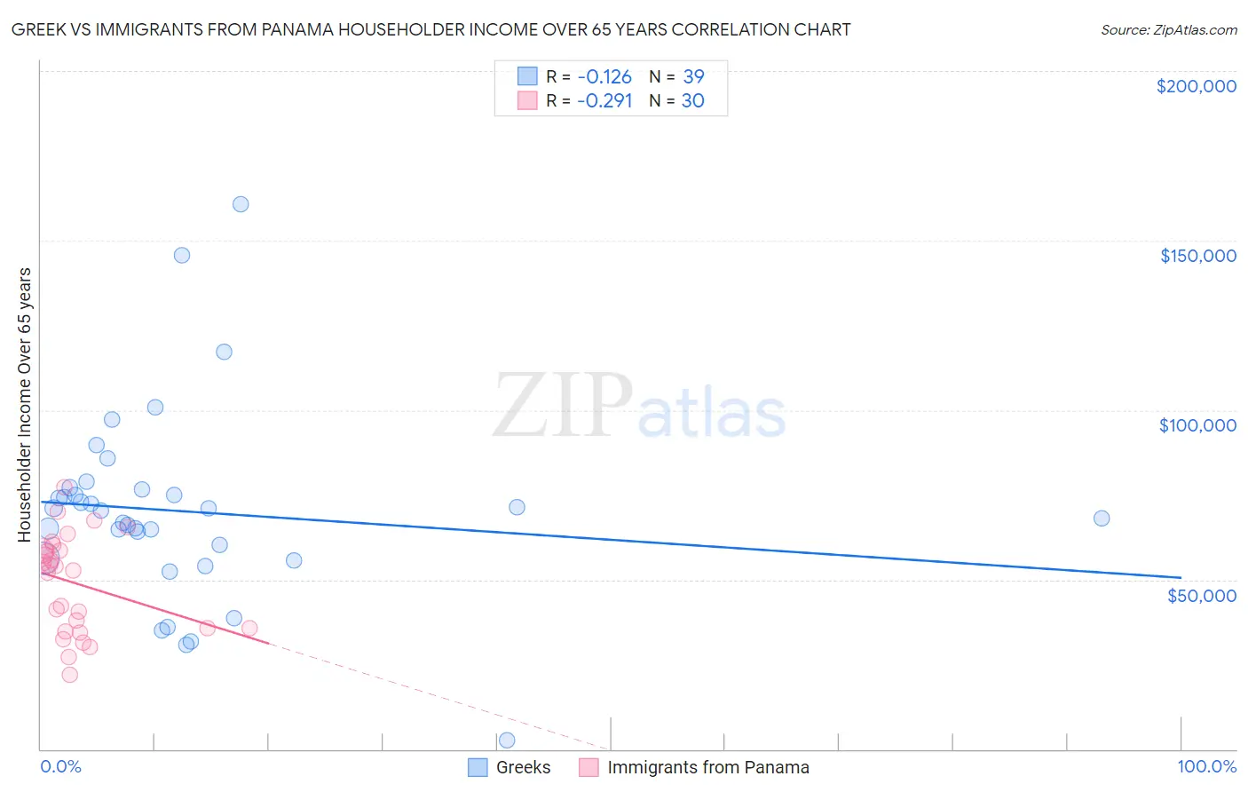 Greek vs Immigrants from Panama Householder Income Over 65 years