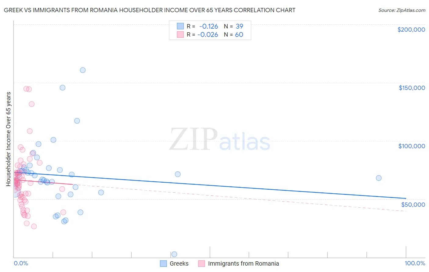 Greek vs Immigrants from Romania Householder Income Over 65 years