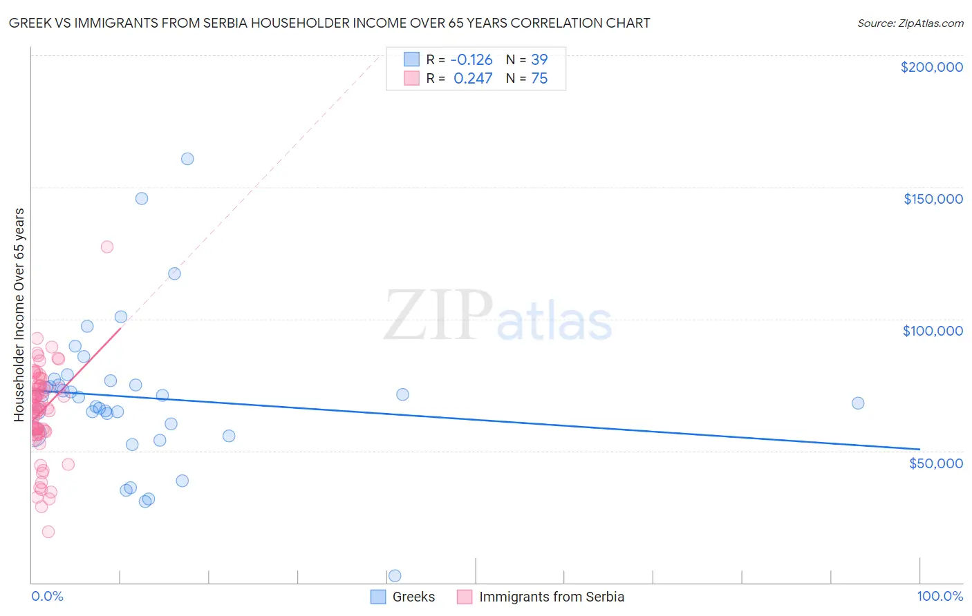 Greek vs Immigrants from Serbia Householder Income Over 65 years