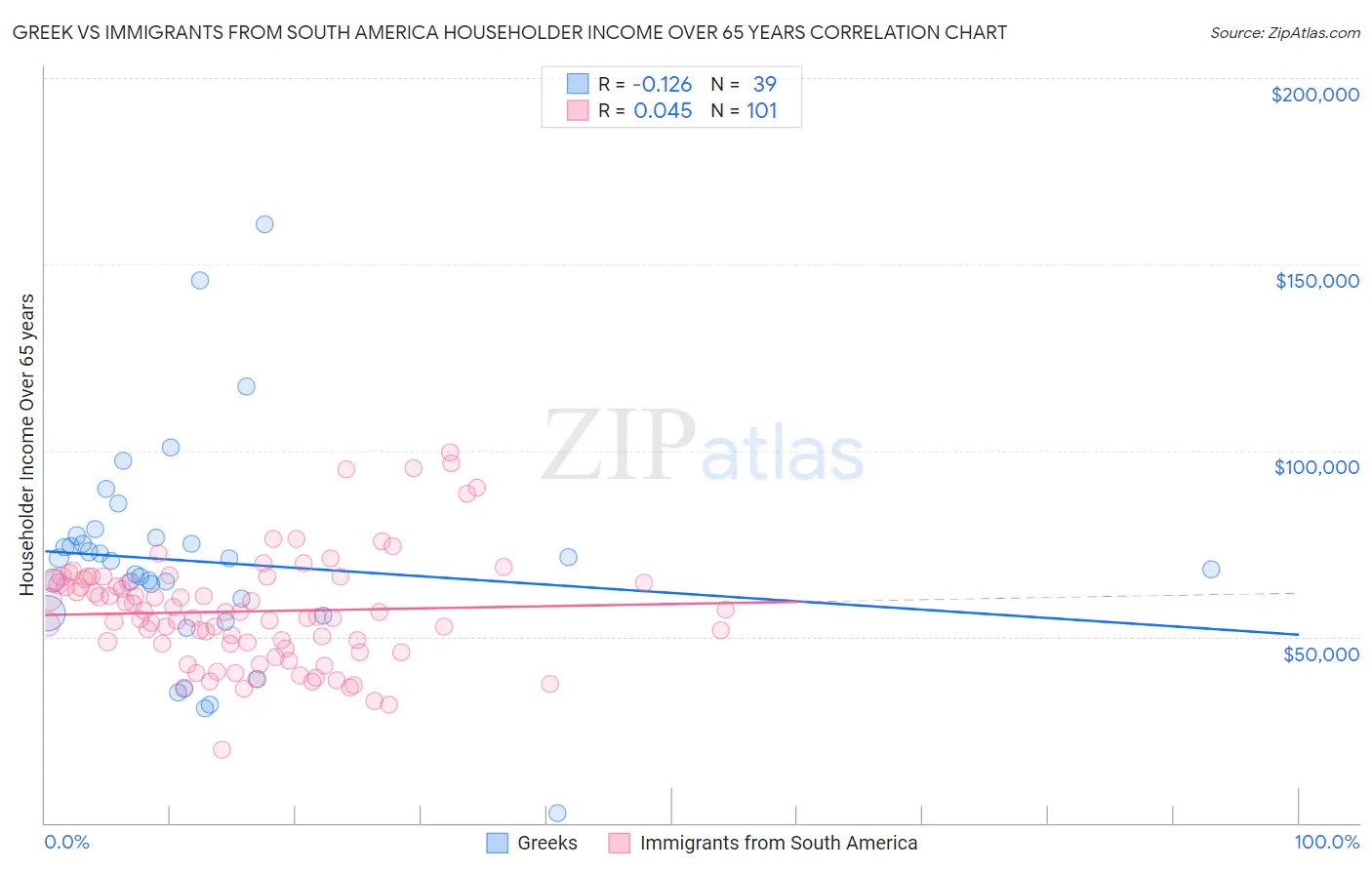 Greek vs Immigrants from South America Householder Income Over 65 years