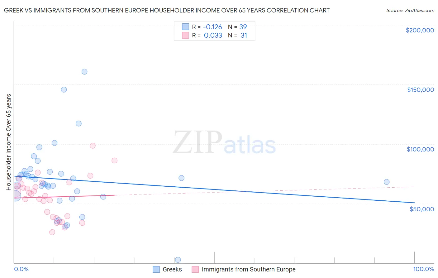 Greek vs Immigrants from Southern Europe Householder Income Over 65 years