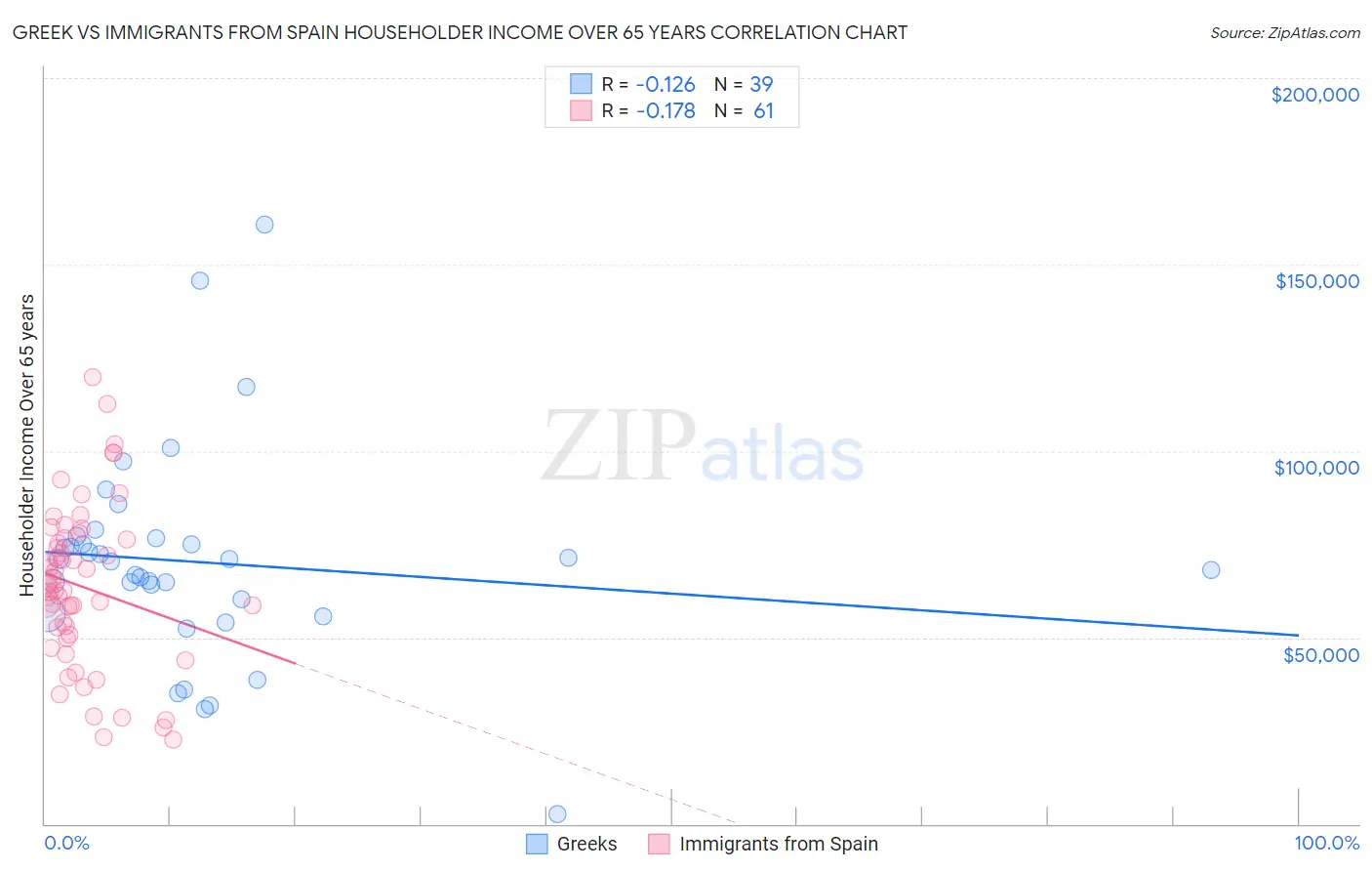 Greek vs Immigrants from Spain Householder Income Over 65 years