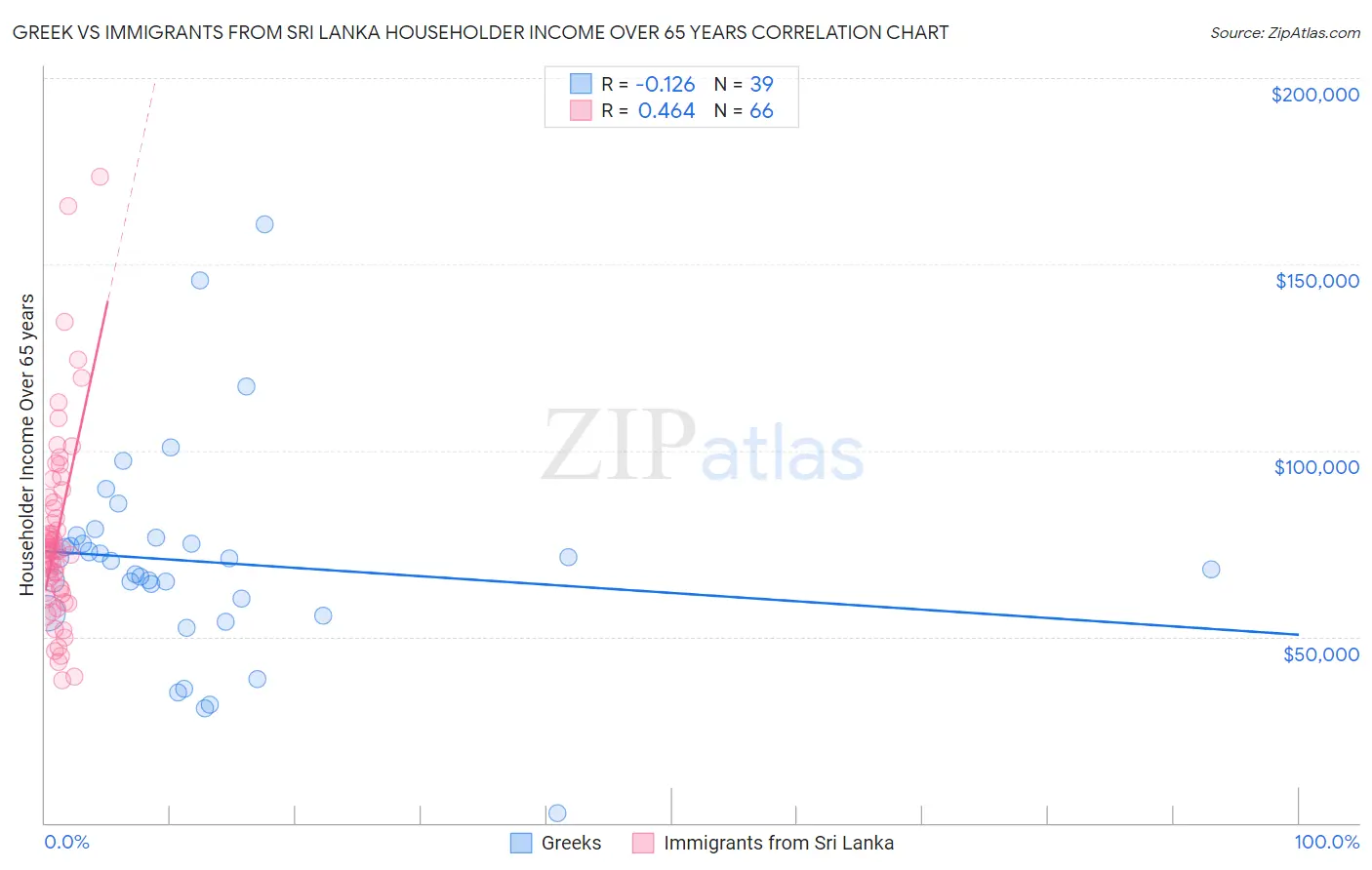 Greek vs Immigrants from Sri Lanka Householder Income Over 65 years