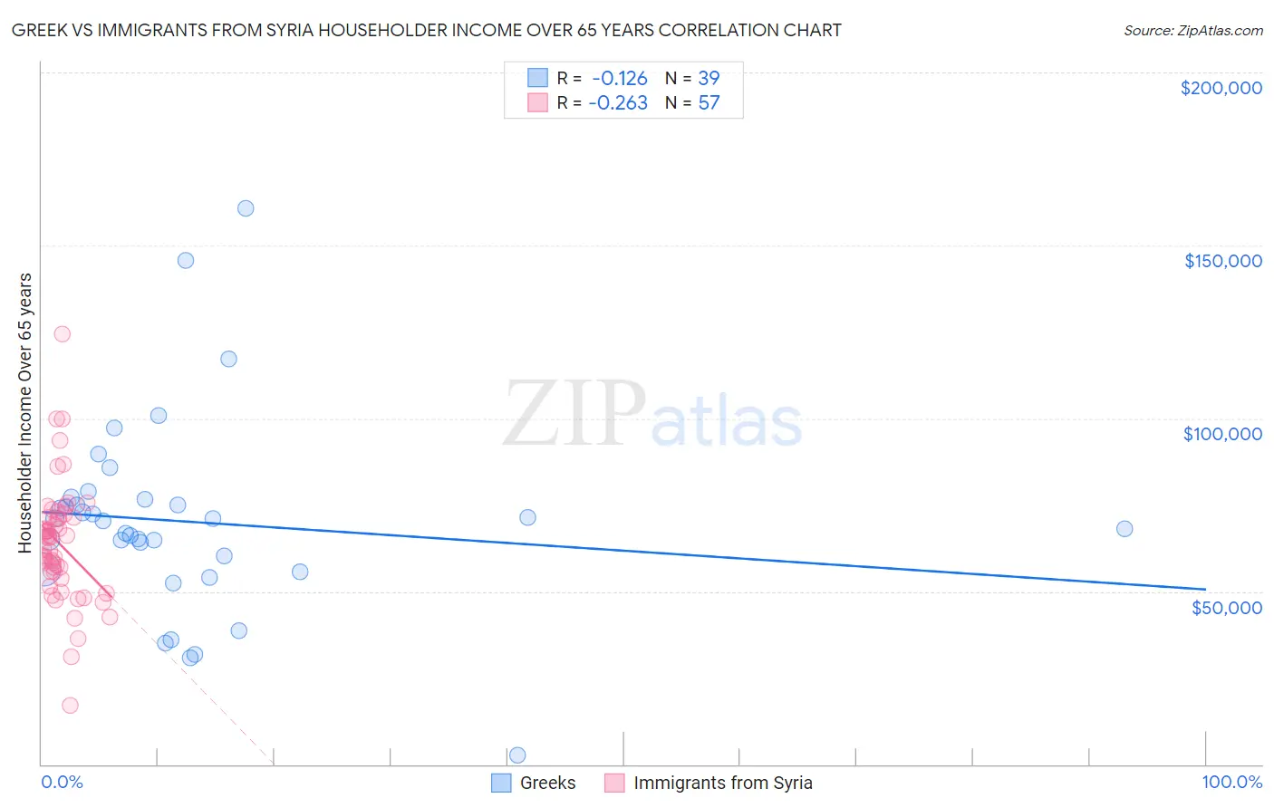 Greek vs Immigrants from Syria Householder Income Over 65 years
