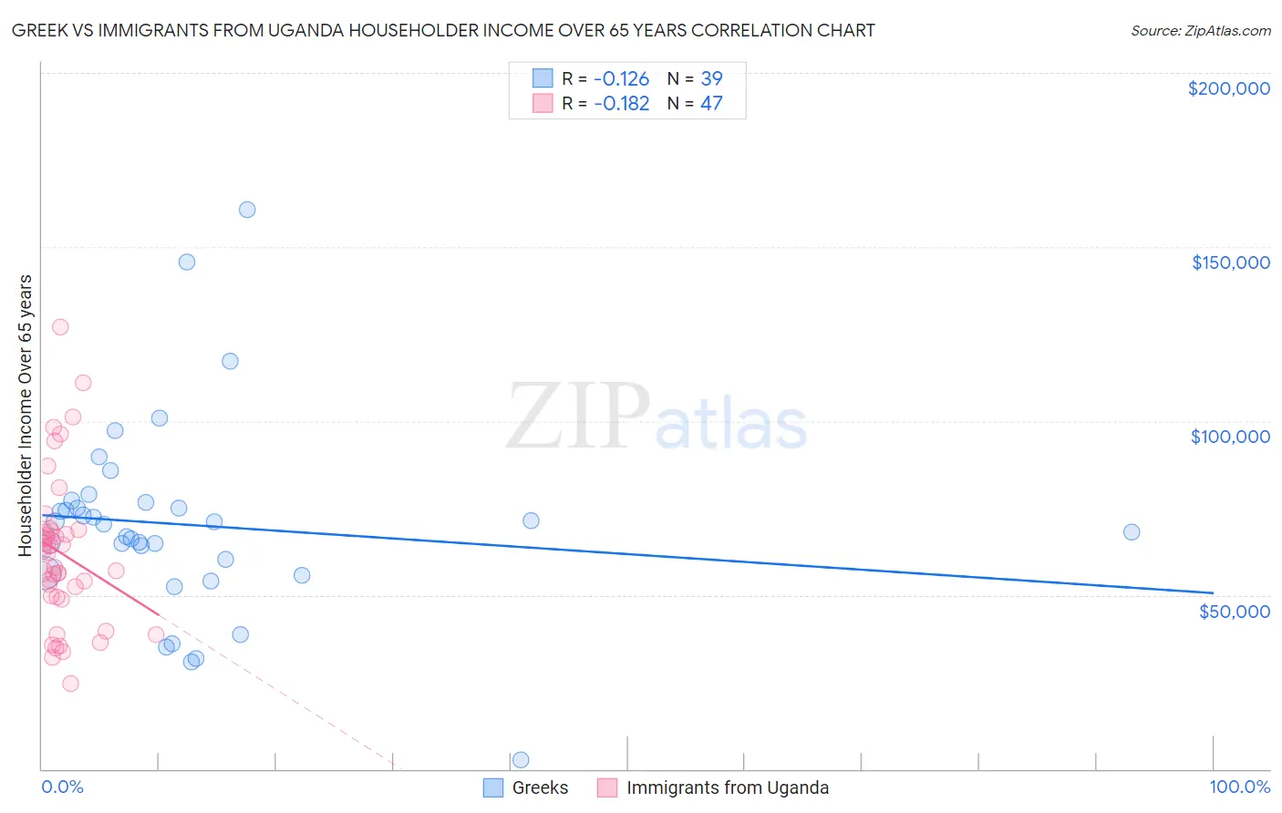 Greek vs Immigrants from Uganda Householder Income Over 65 years