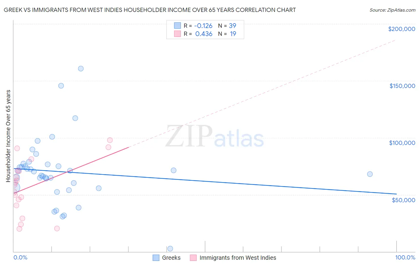 Greek vs Immigrants from West Indies Householder Income Over 65 years