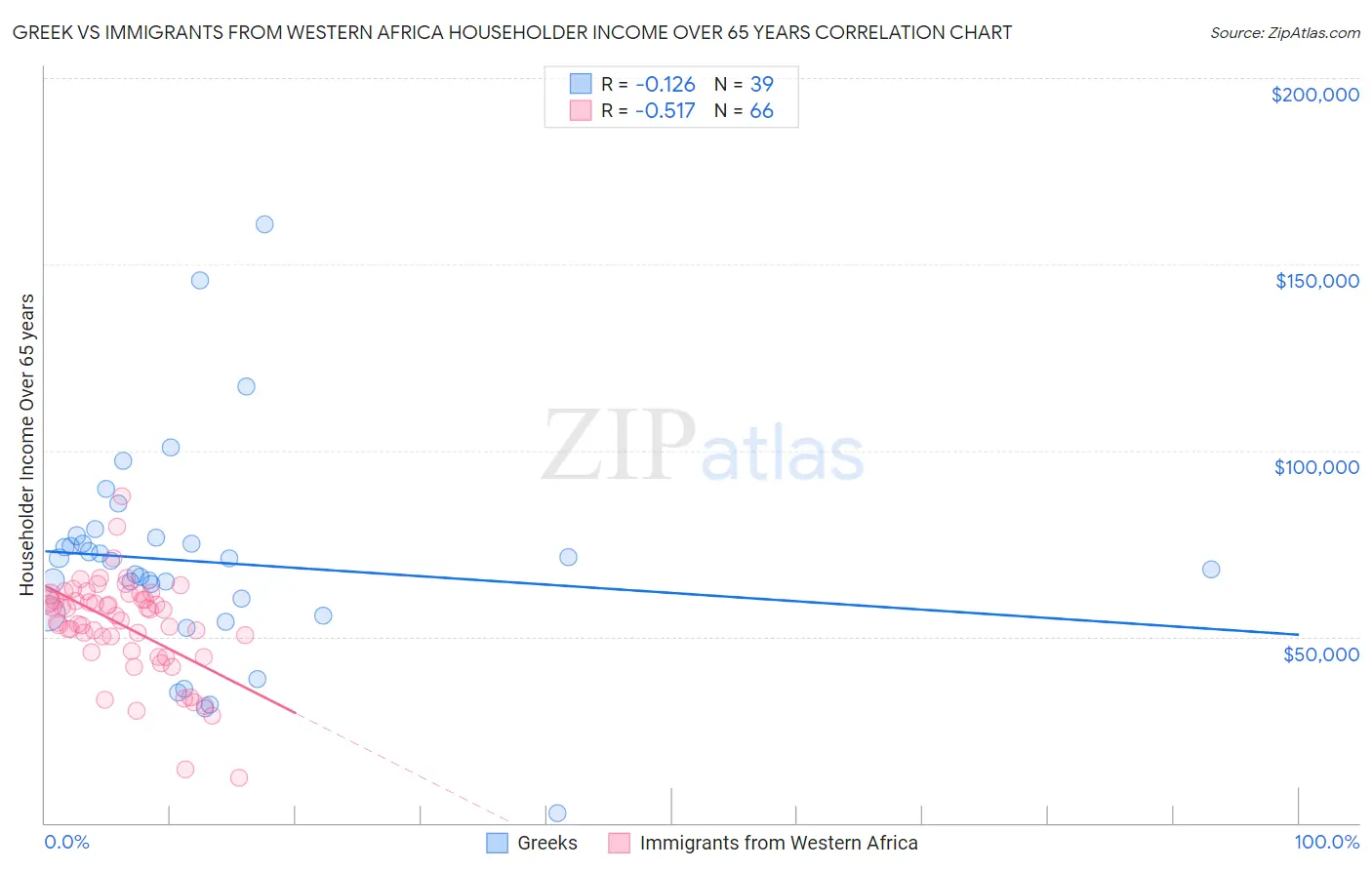 Greek vs Immigrants from Western Africa Householder Income Over 65 years
