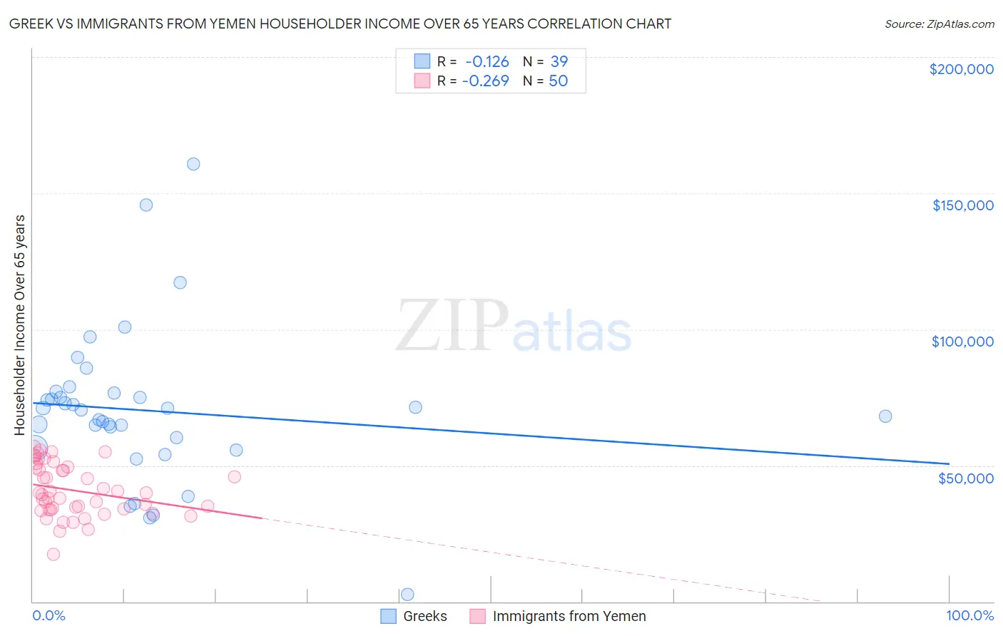 Greek vs Immigrants from Yemen Householder Income Over 65 years