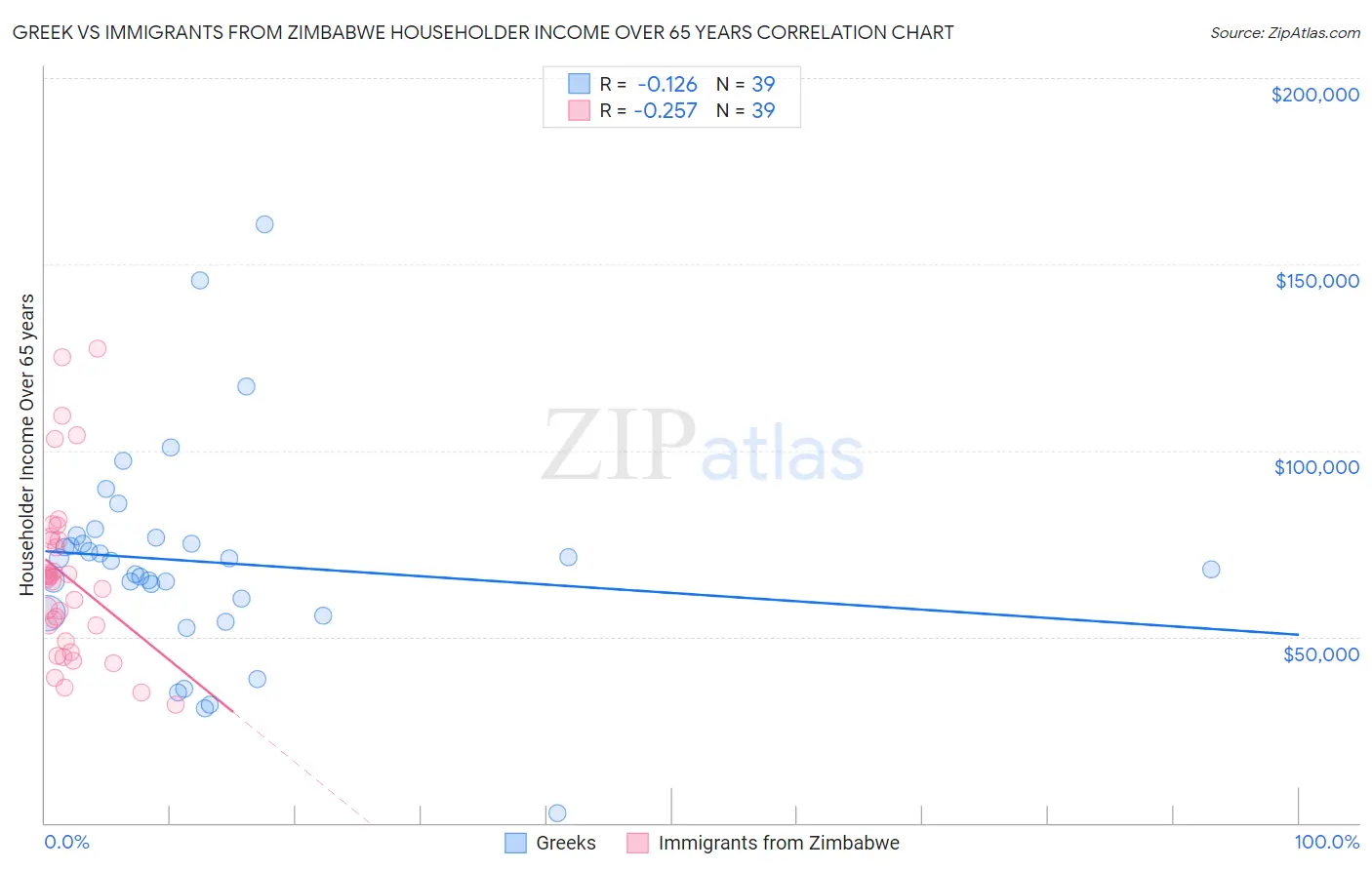 Greek vs Immigrants from Zimbabwe Householder Income Over 65 years