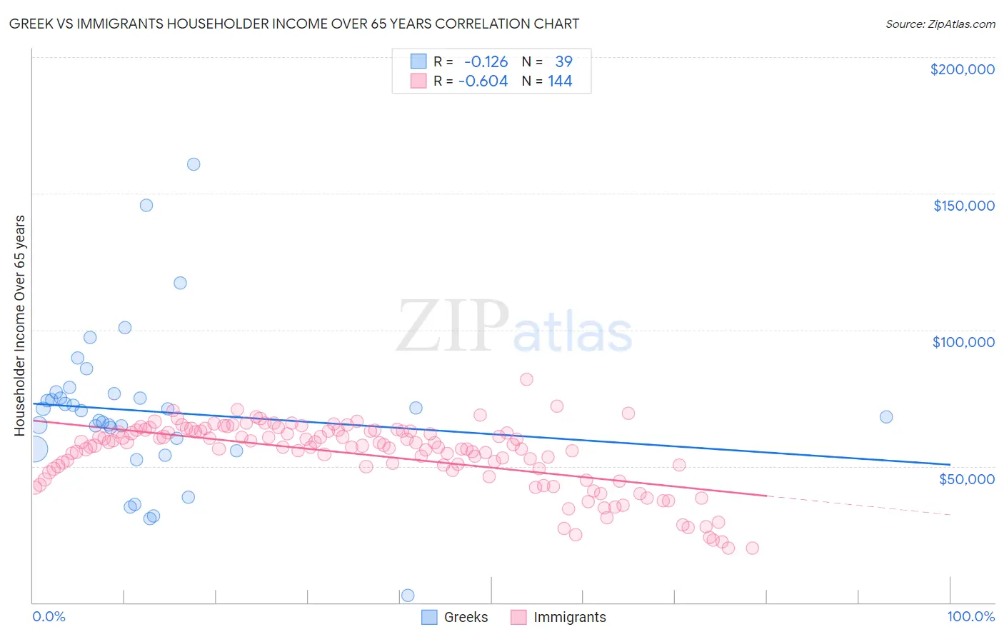 Greek vs Immigrants Householder Income Over 65 years