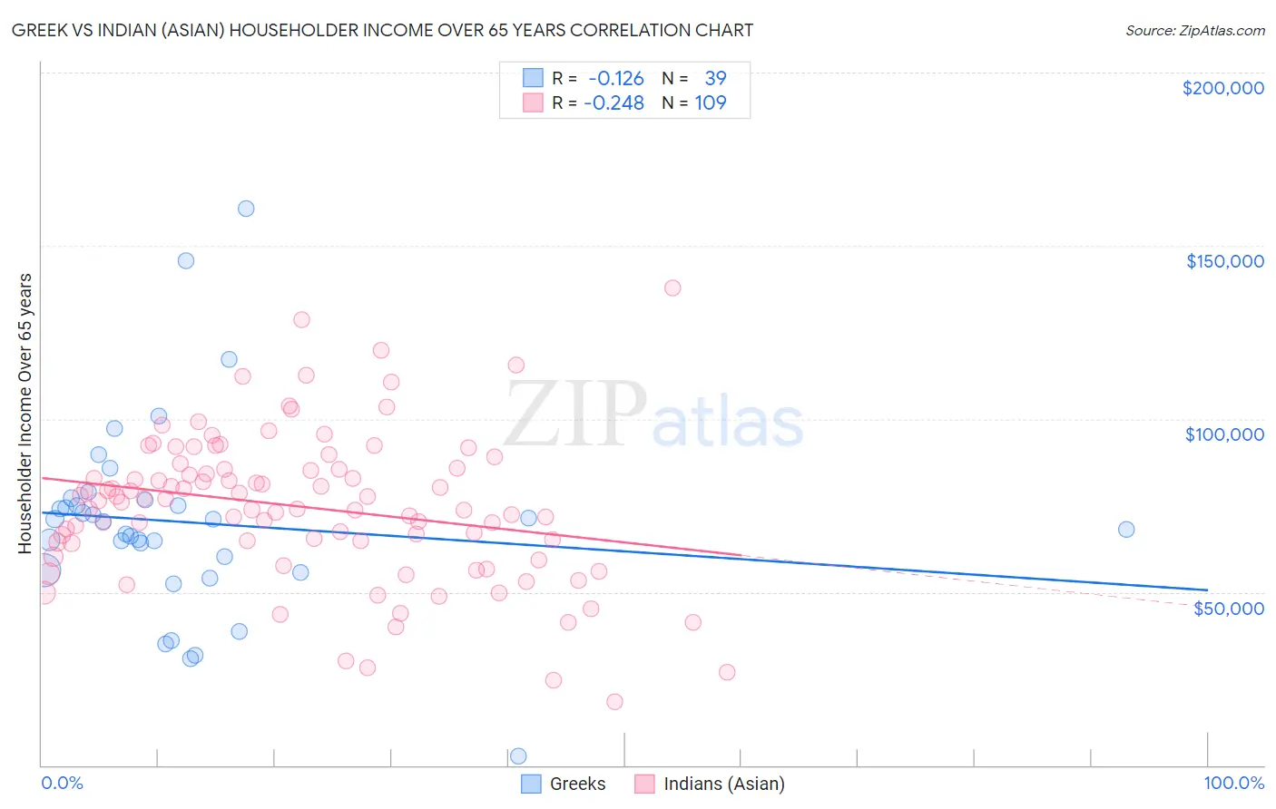 Greek vs Indian (Asian) Householder Income Over 65 years