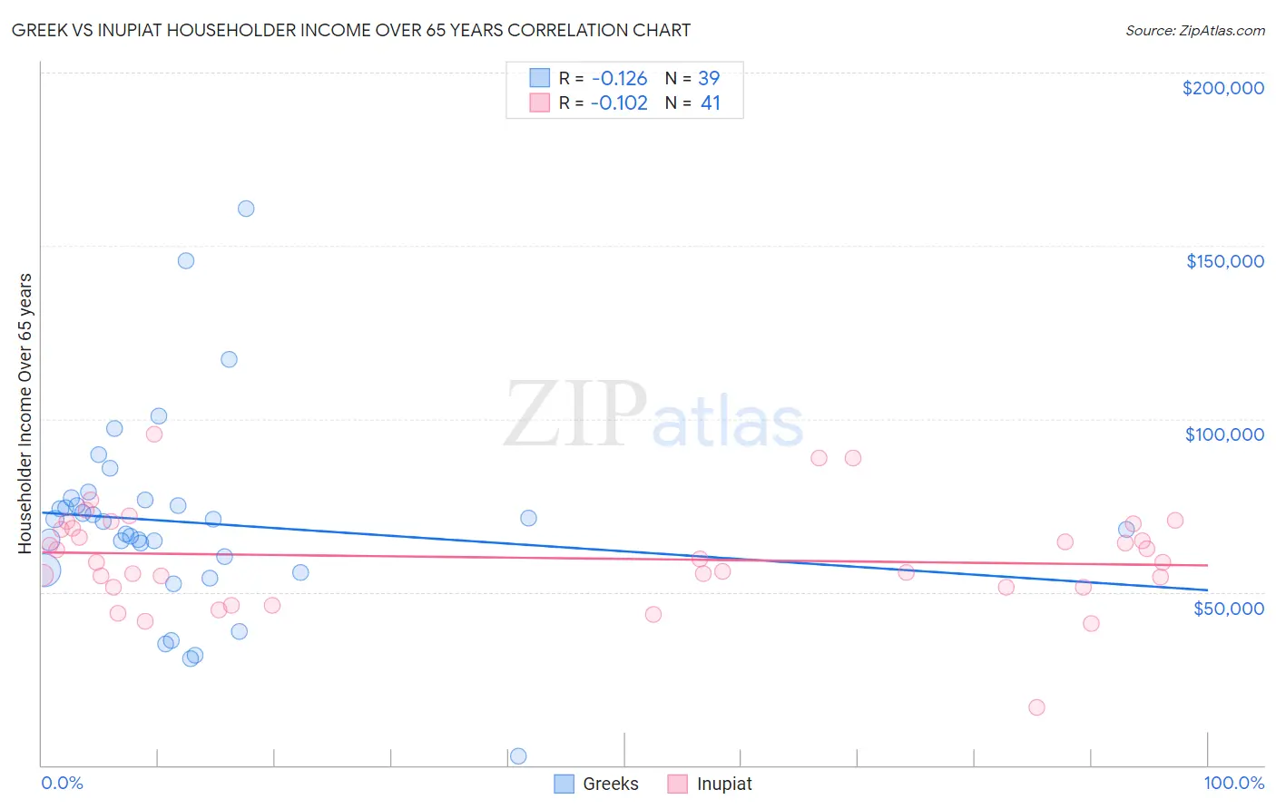 Greek vs Inupiat Householder Income Over 65 years