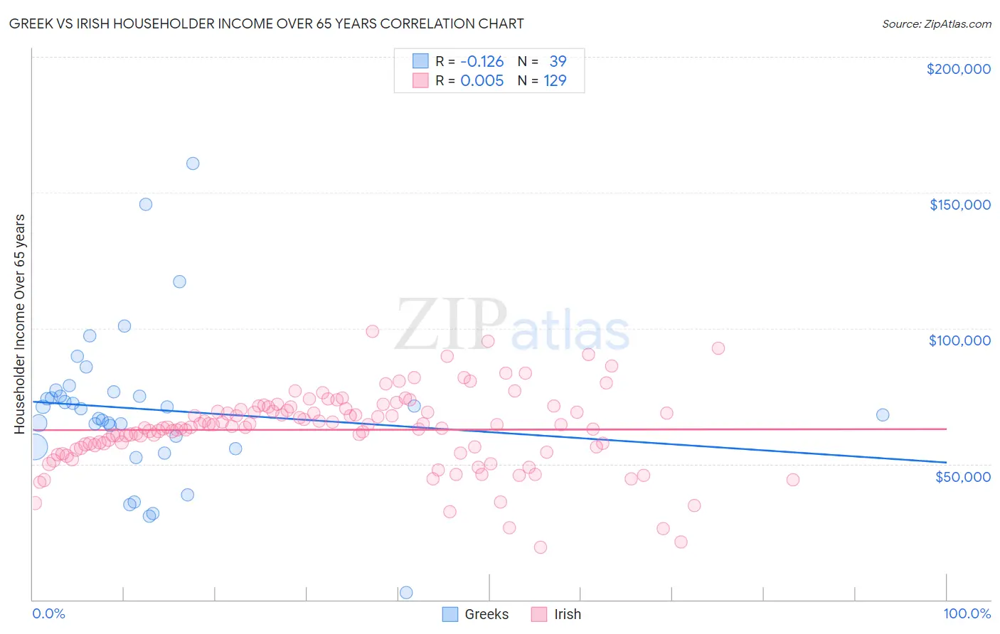 Greek vs Irish Householder Income Over 65 years