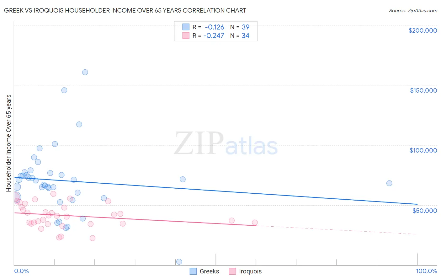 Greek vs Iroquois Householder Income Over 65 years