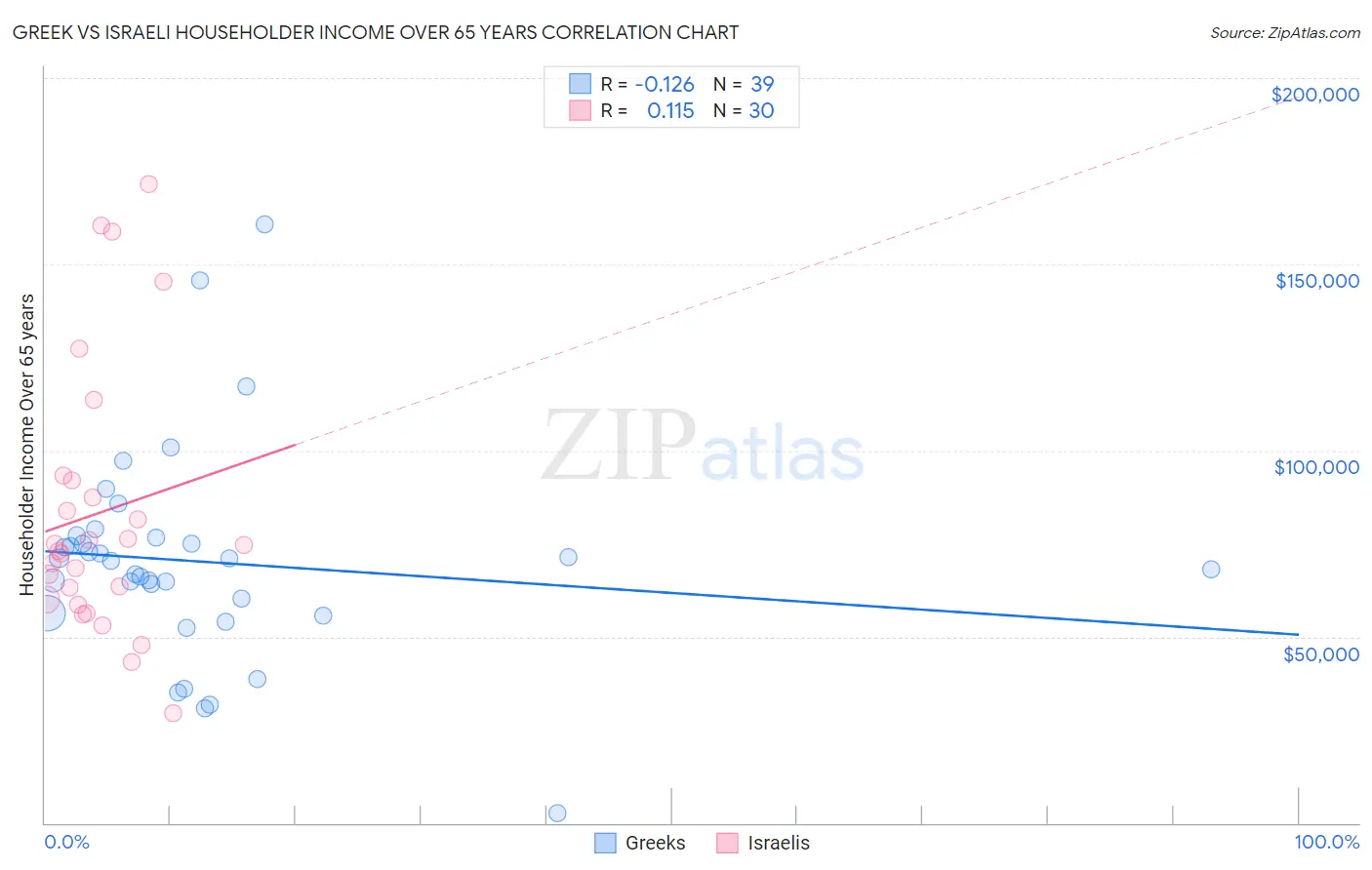 Greek vs Israeli Householder Income Over 65 years