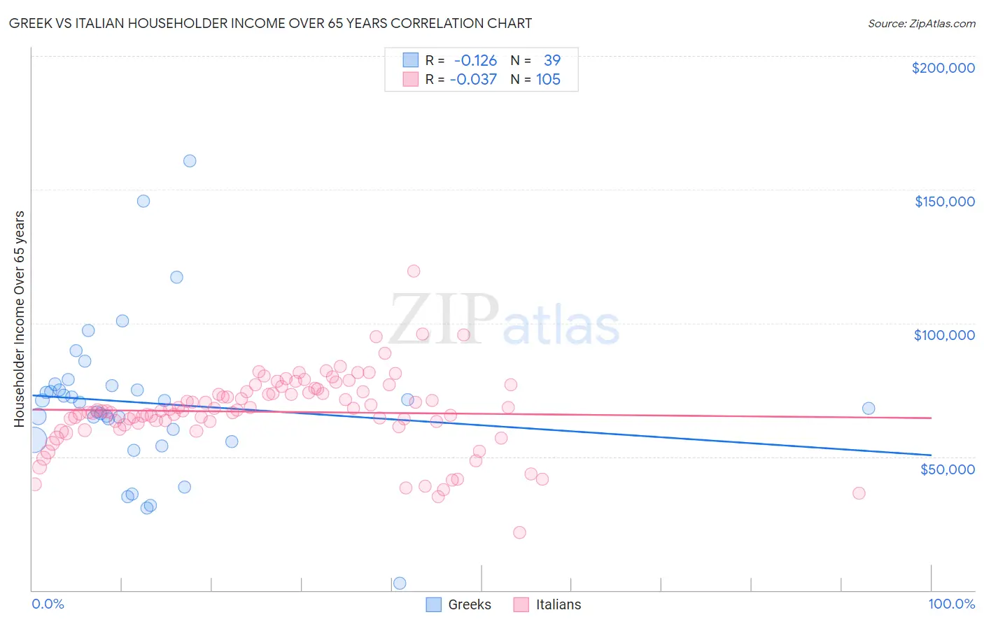 Greek vs Italian Householder Income Over 65 years