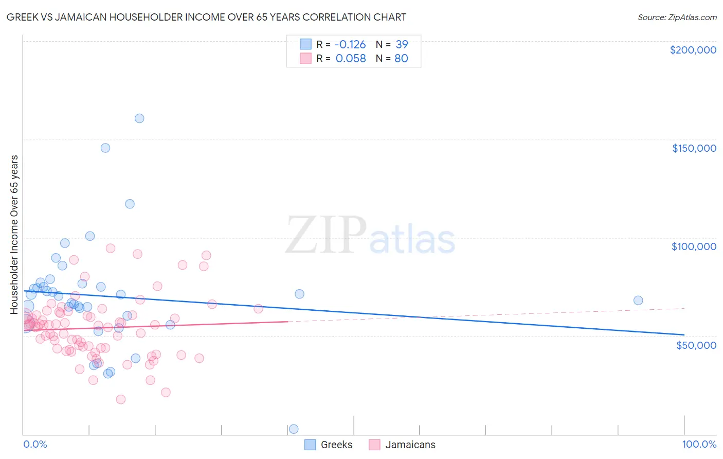 Greek vs Jamaican Householder Income Over 65 years