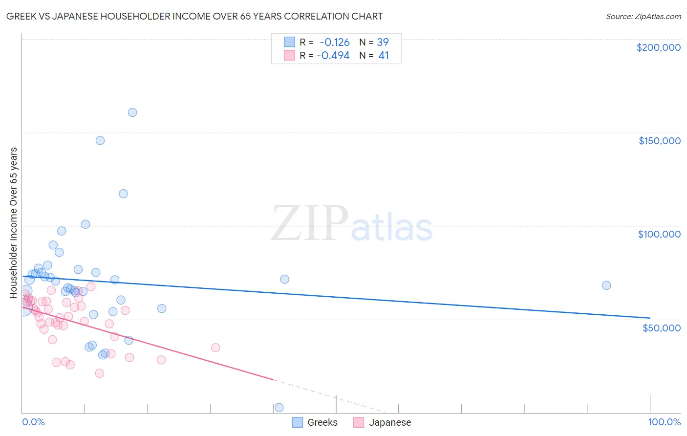Greek vs Japanese Householder Income Over 65 years