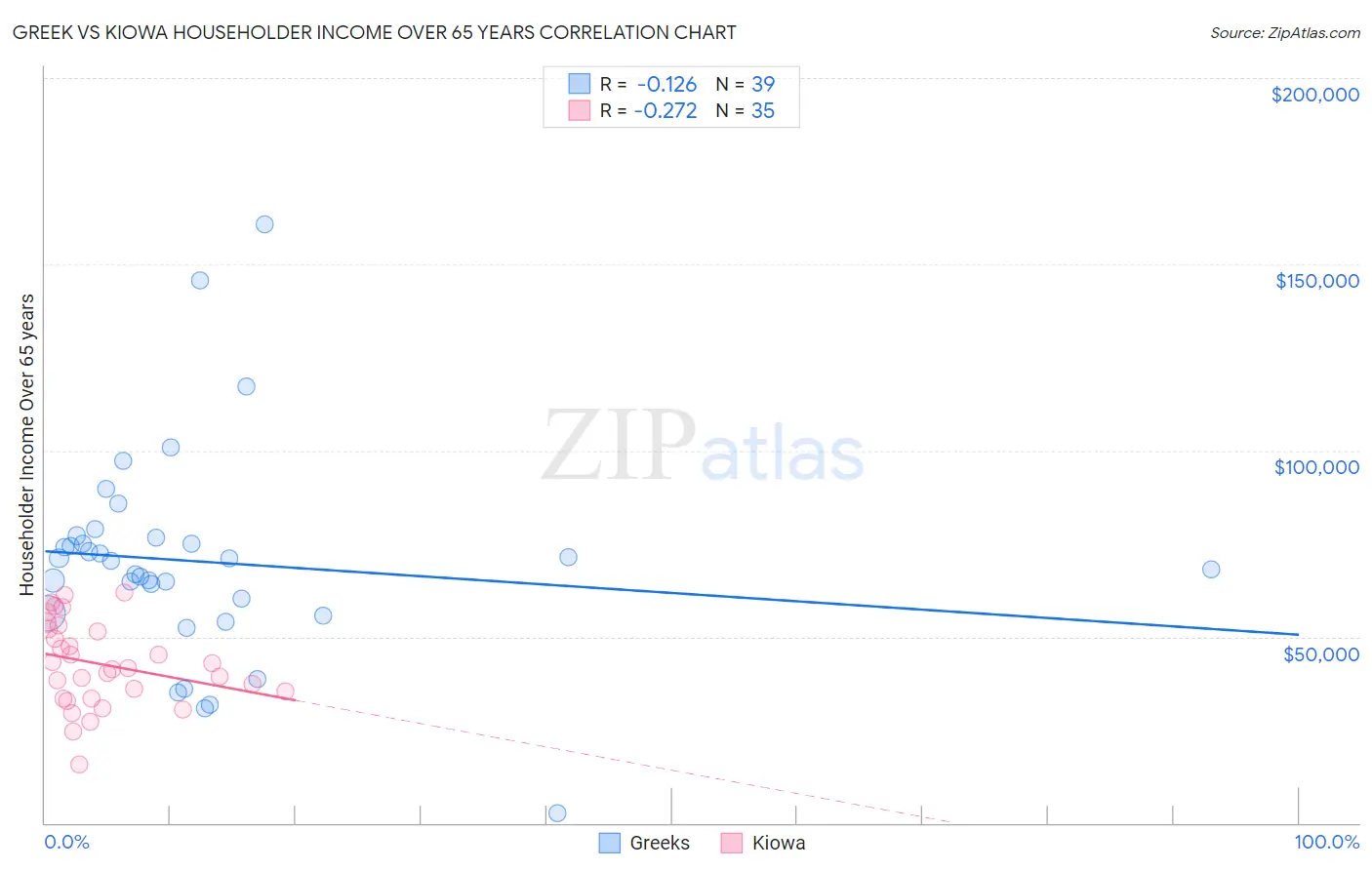 Greek vs Kiowa Householder Income Over 65 years