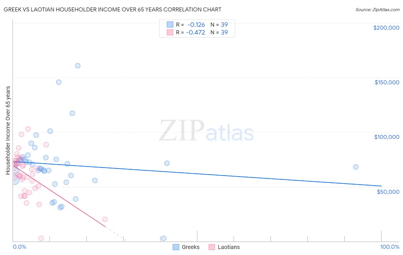 Greek vs Laotian Householder Income Over 65 years
