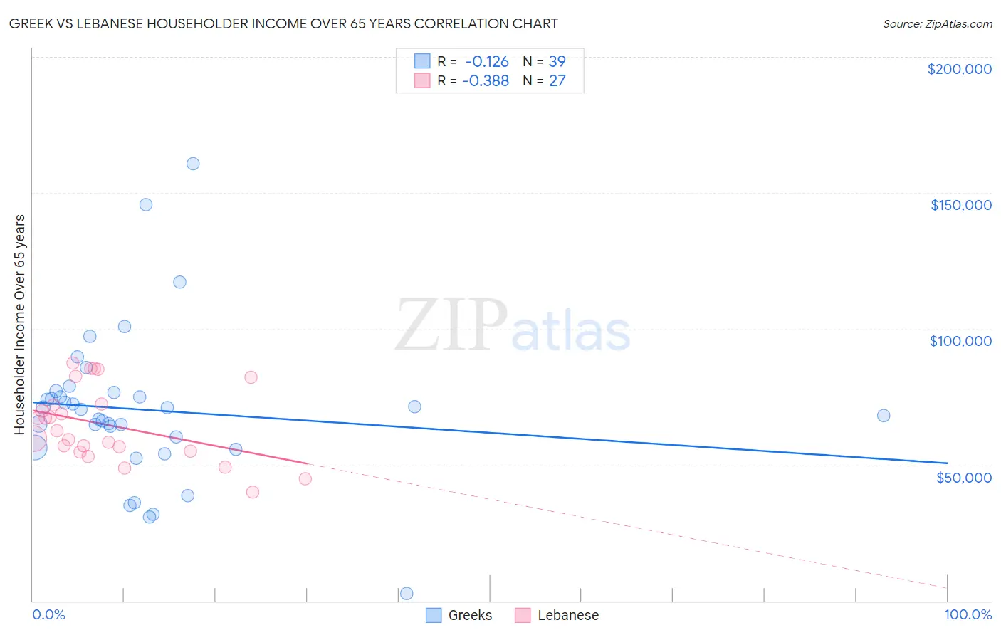 Greek vs Lebanese Householder Income Over 65 years