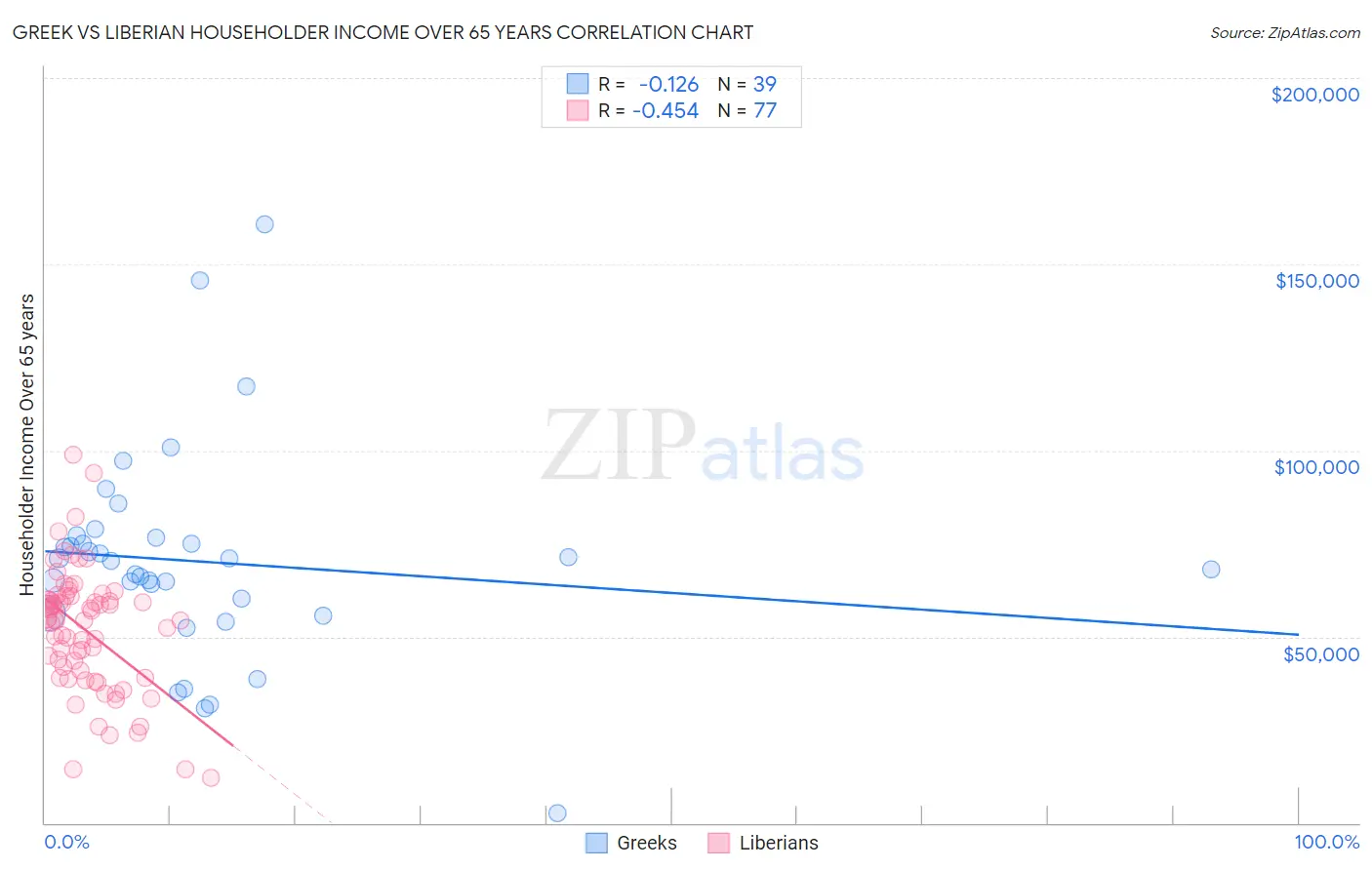 Greek vs Liberian Householder Income Over 65 years