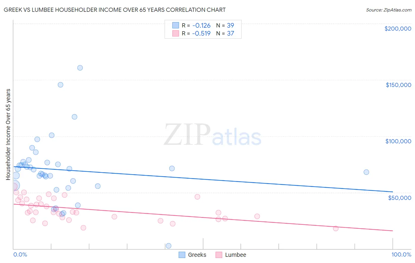 Greek vs Lumbee Householder Income Over 65 years