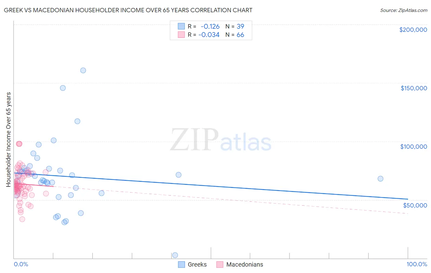 Greek vs Macedonian Householder Income Over 65 years