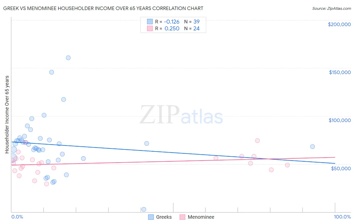 Greek vs Menominee Householder Income Over 65 years