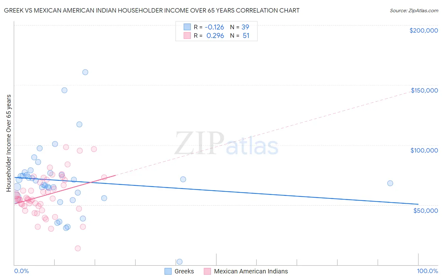 Greek vs Mexican American Indian Householder Income Over 65 years