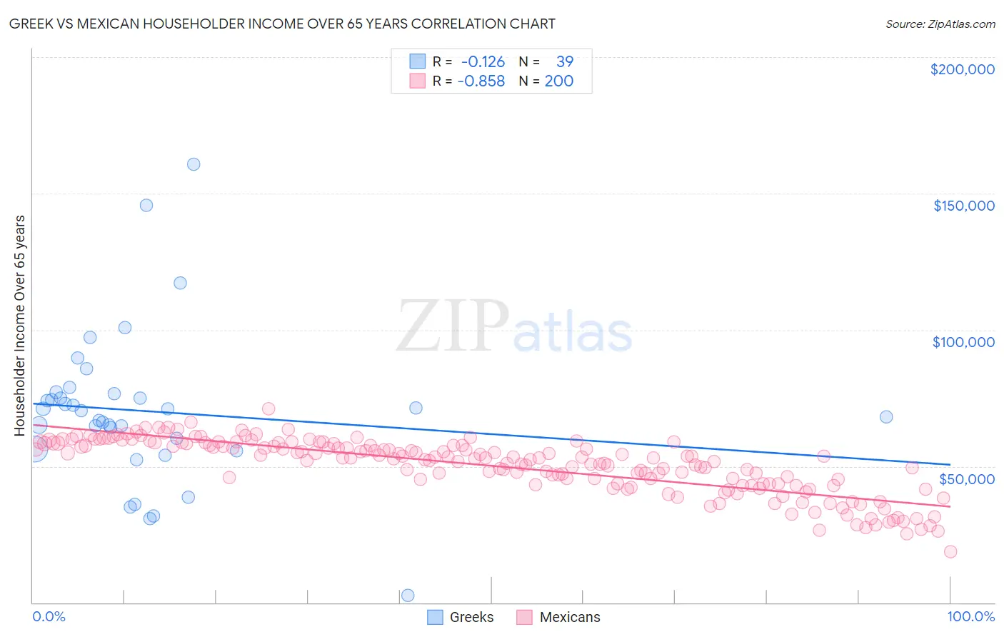 Greek vs Mexican Householder Income Over 65 years